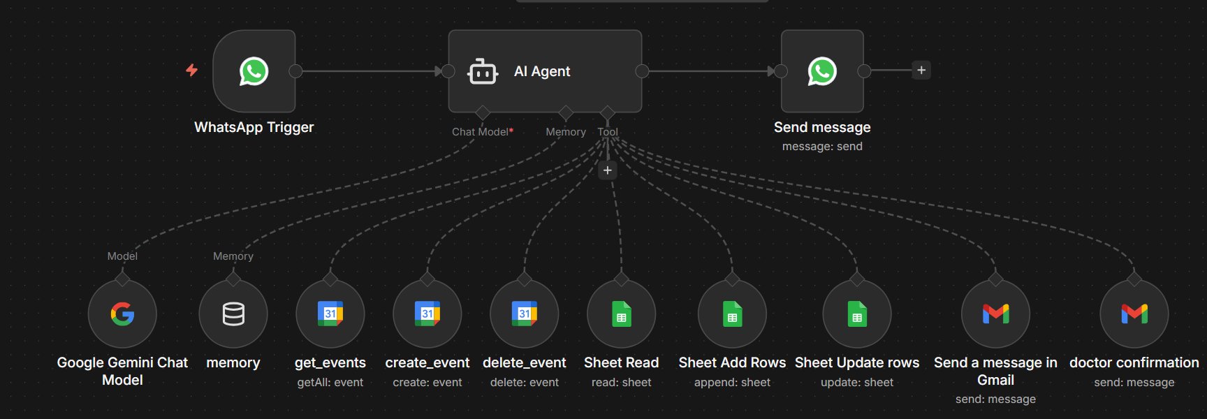 Doctor Appointment Setter WhatsApp bot workflow