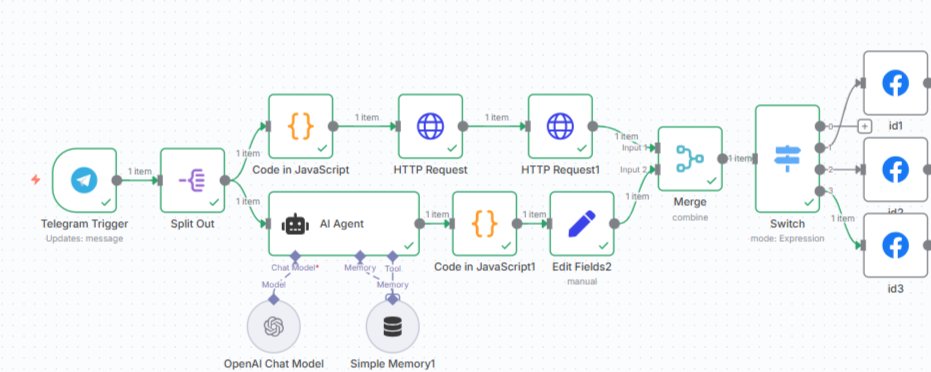 Facebook lead to WhatsApp automation workflow